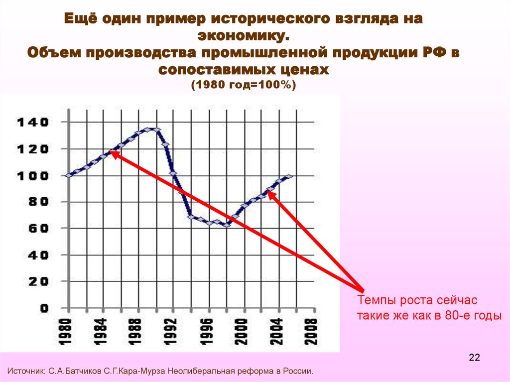 Ещё один пример исторического взгляда на экономику. Объем производства промышленной продукции РФ в сопоставимых ценах (1980