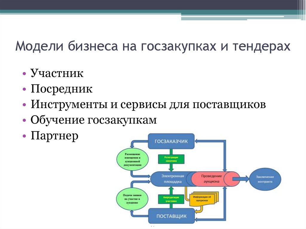 Модель функционирования организации