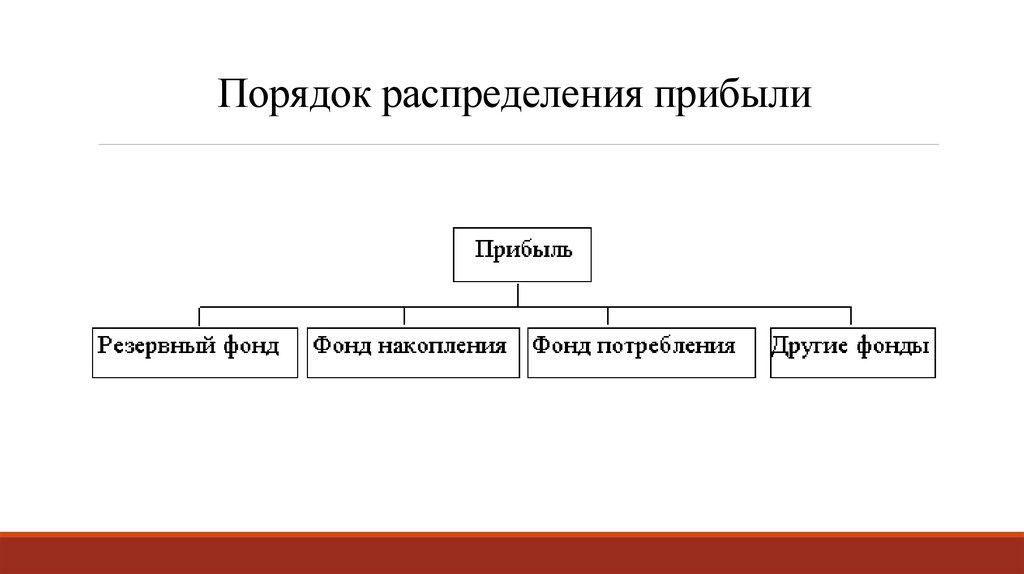 Распределите в порядке. Порядок распределения прибыли предприятия. Порядок распределения чистой прибыли в организации. Схема распределения прибыли. Порядок формирования и распределения прибыли.