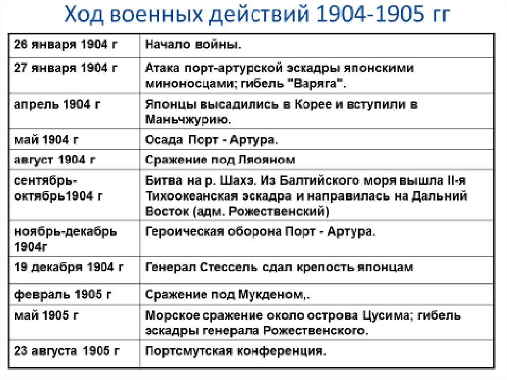 Годы русско японской. Ход военных действий русско-японской войны 1904-1905. Ход событий русско-японской войны 1904-1905. Русско – японская война 1904 – 1905 года ход событий. Ход военных действий русско-японской войны таблица.