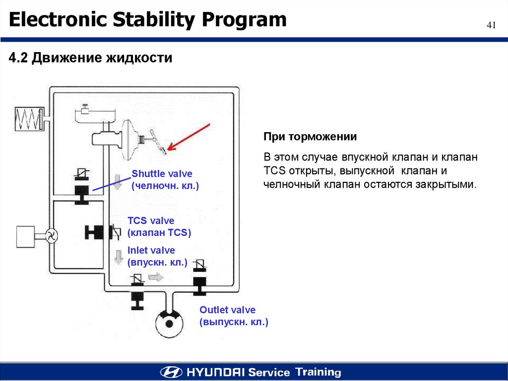 Esp fail. ESP система стабилизации курсовой устойчивости. Челночный клапан. Клапан stability. Презентация система ESP 1.