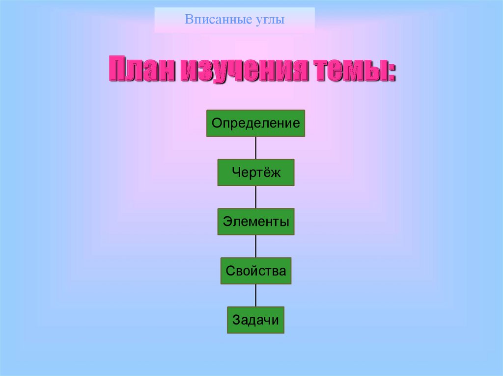 План изучения темы