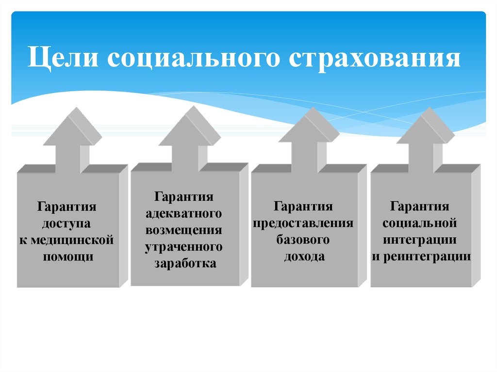 Цель социального страхования