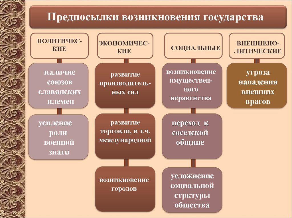 Презентация образование древнерусского государства 6 класс фгос торкунов