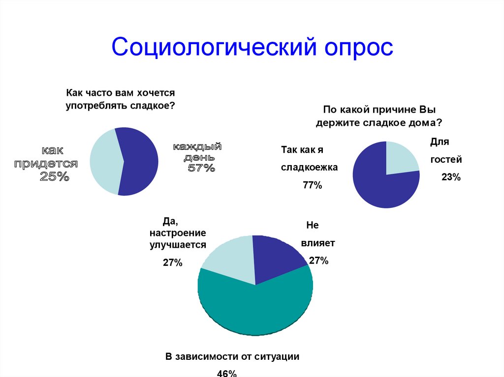 Год как часто. Опрос как часто. Как часто социологический опрос. Как часто вы социологический опрос. Опрос как часто вы употребляете.