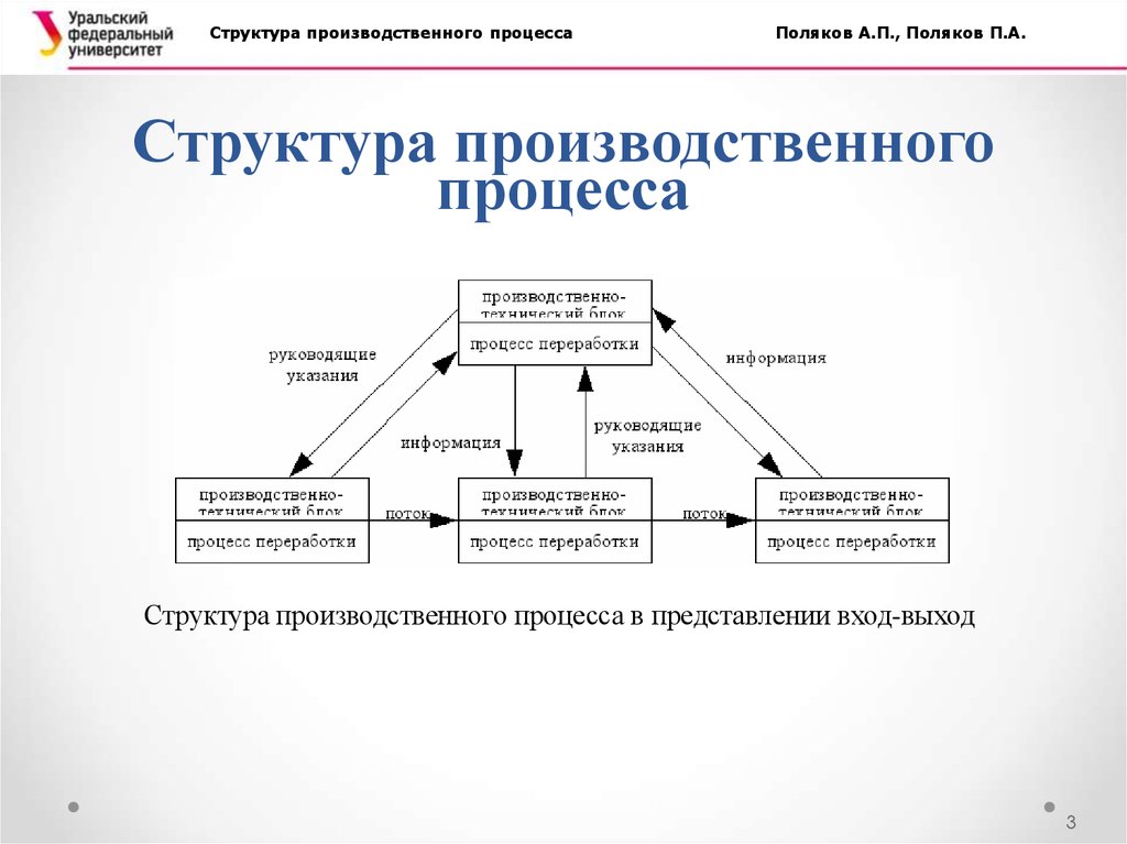 Производственный процесс на предприятии