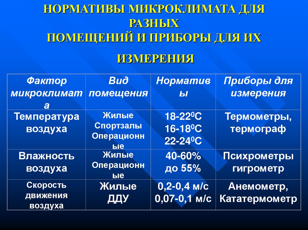 Микроклимат нормативы. Нормативы микроклимата. Параметры микроклимата для различных помещений. Нормативы микроклимата помещений. Нормативы измерения микроклимата в помещении.