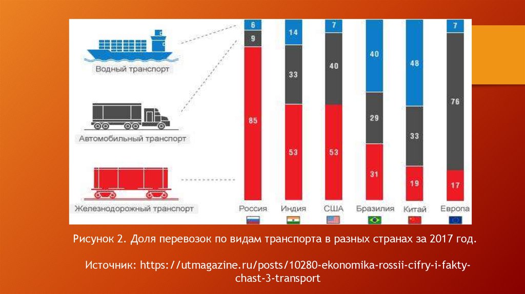 Самый большой объем перевозок грузов имеет. Мультимодальные перевозки статистика. Грузопоток в транспортной логистике. Грузооборот и грузопоток. Грузопотоки автомобильных перевозок.