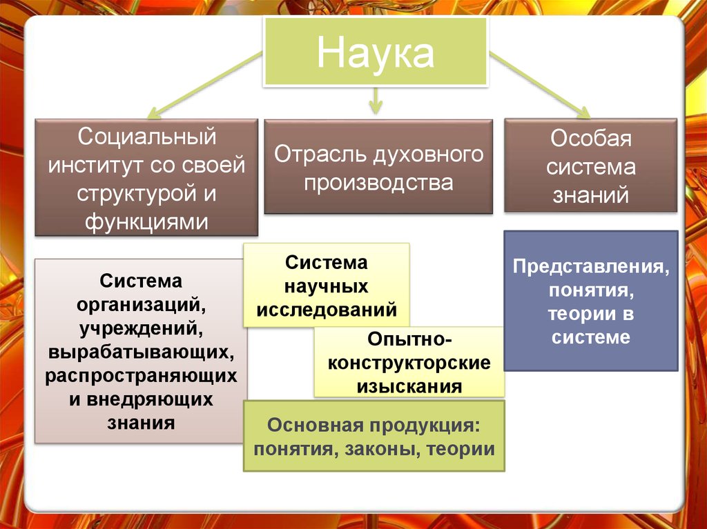 Основные признаки понятия наука