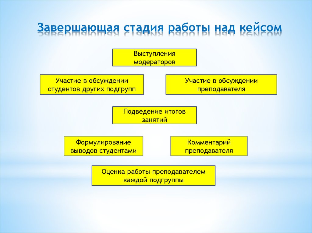 Завершающий этап. Завершающая стадия. Стадии работы. Этапы работы над кейсом. Этапы работы над кейсом на занятии.