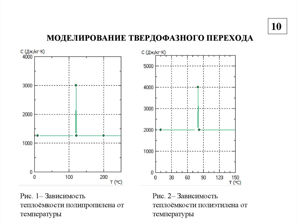 Тепло зависимость. Моделирование температурных полей. Моделирование тепловых полей. Моделирование температурного поля в водотоке. Моделирование теплового распределения грунта.