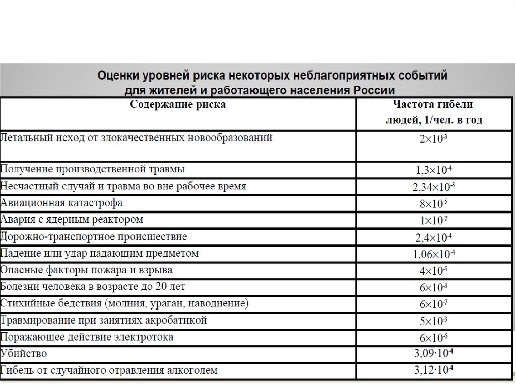 Анализ частот риска. Виды анализов неблагоприятных событий.