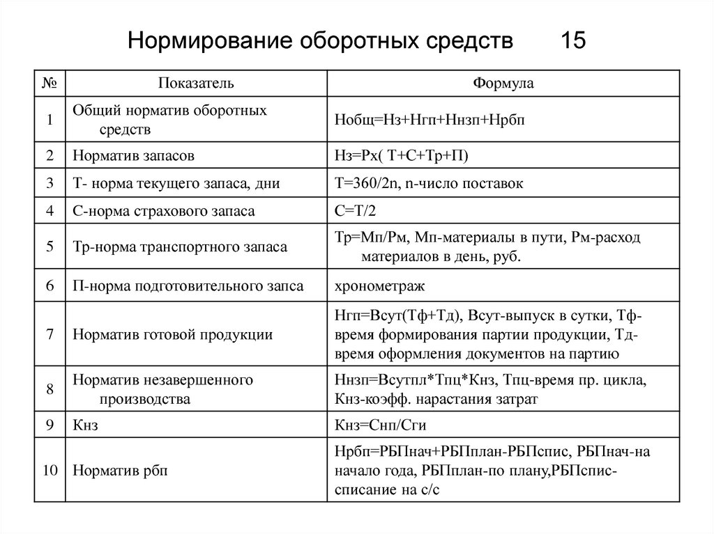 Составляющие нормы оборотных средств