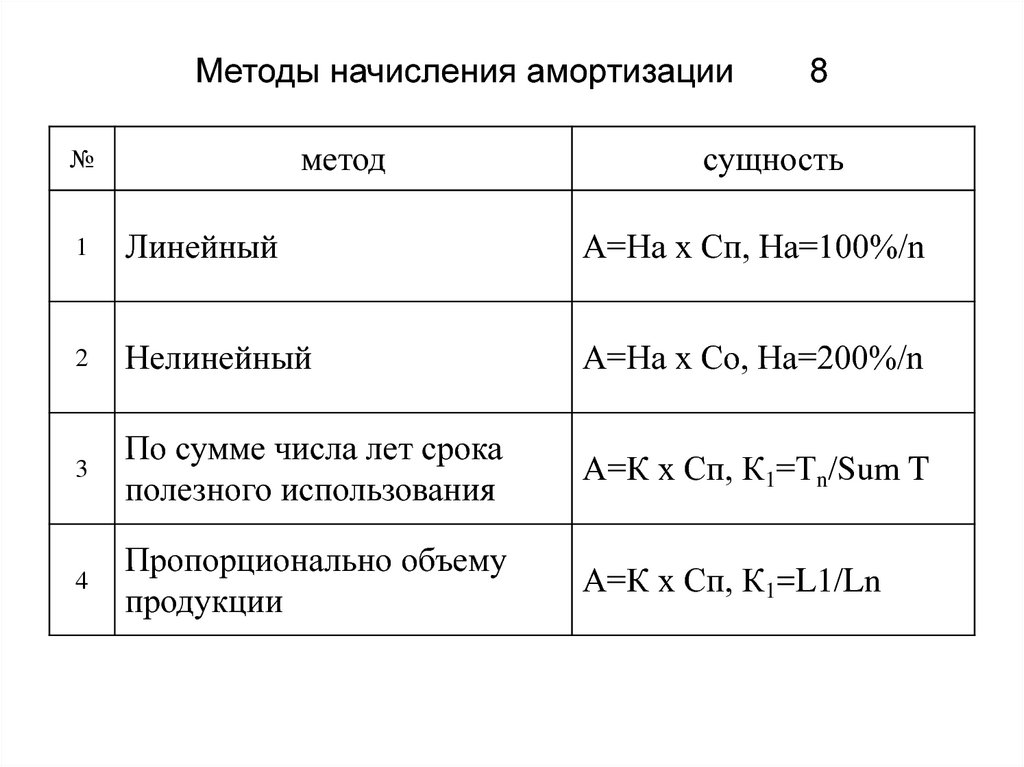 Способы начисления амортизации. Способы расчета амортизации. Методы вычисления амортизации. Способы начисления амортизации основных средств формулы. Амортизация основных фондов. Методы начисления амортизации..