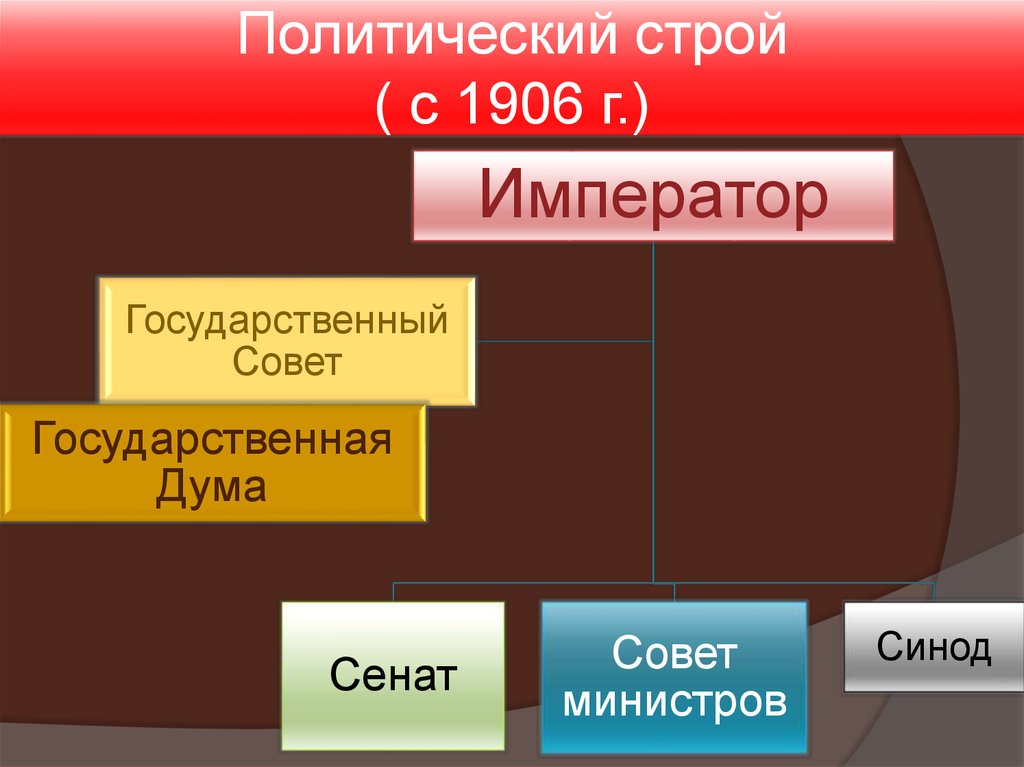 Смена политического строя. Схема государственного строя России 1906. Государственный Строй России 1906 год. Политический Строй Болгарии. Политический Строй Турции.