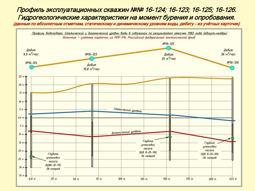 Профиль эксплуатационных скважин №№ 16-124; 16-123; 16-125; 16-126. Гидрогеологические характеристики на момент бурения и