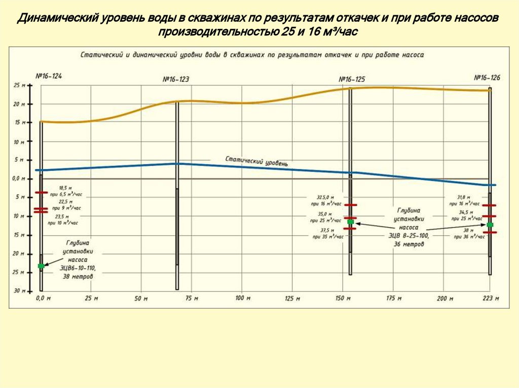 Динамический уровень воды в скважинах по результатам откачек и при работе насосов производительностью 25 и 16 м³/час