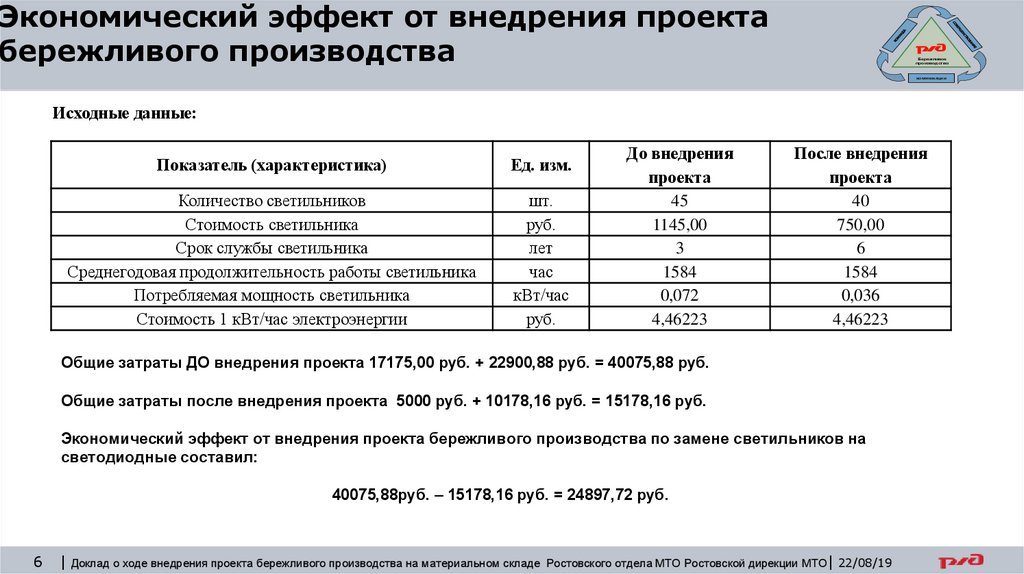 Эффект от проекта