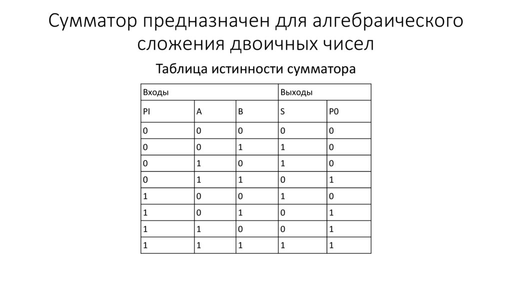 Накапливающий сумматор. Таблица истинности полусумматора. Таблица истинности двухразрядного сумматора. Двоичный сумматор таблица истинности. Полный двоичный сумматор таблица истинности.