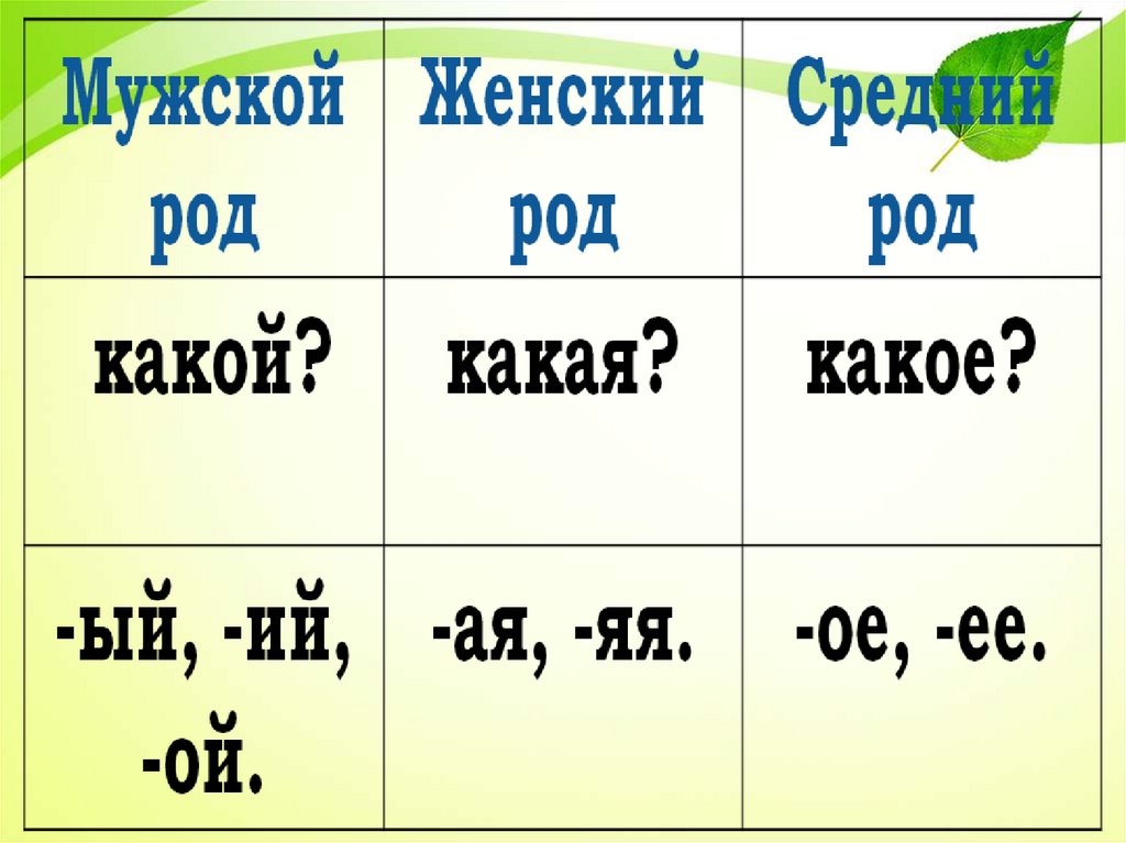 Карточка по русскому 2 класс имя прилагательное. Изменение прилагательных по родам. Род имён прилагательных 3 кла. Род имён прилагательных 3 класс. Изменение имен прилагательных по родам таблица.
