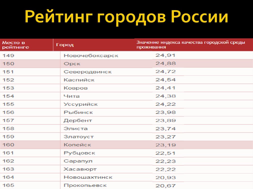 Рейтинг городов России