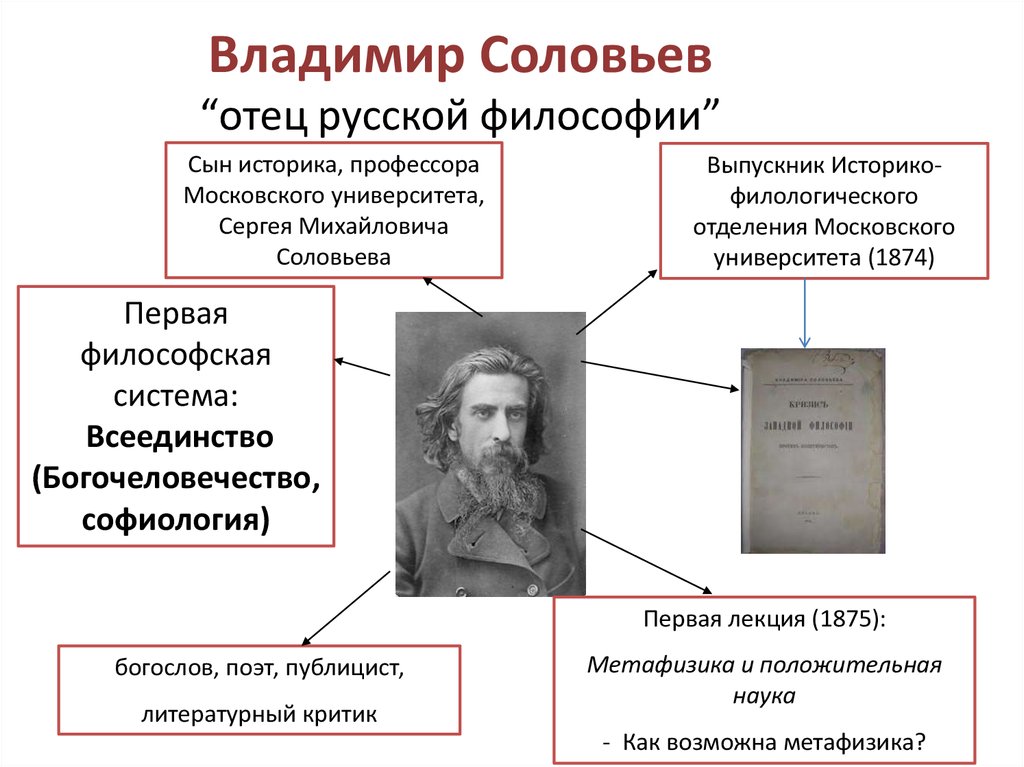 Владимир Соловьев “отец русской философии”