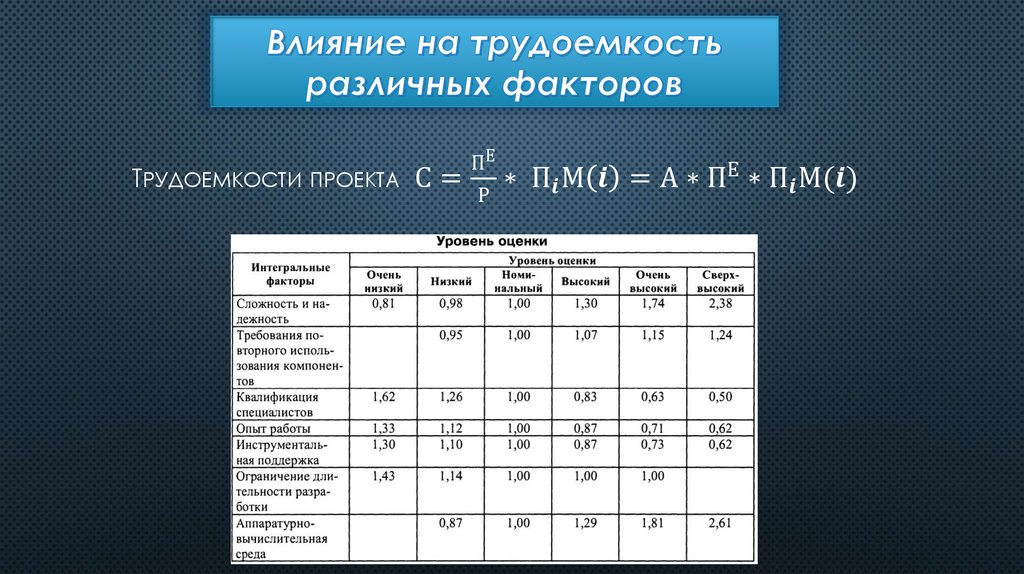 Оценка трудозатрат проекта