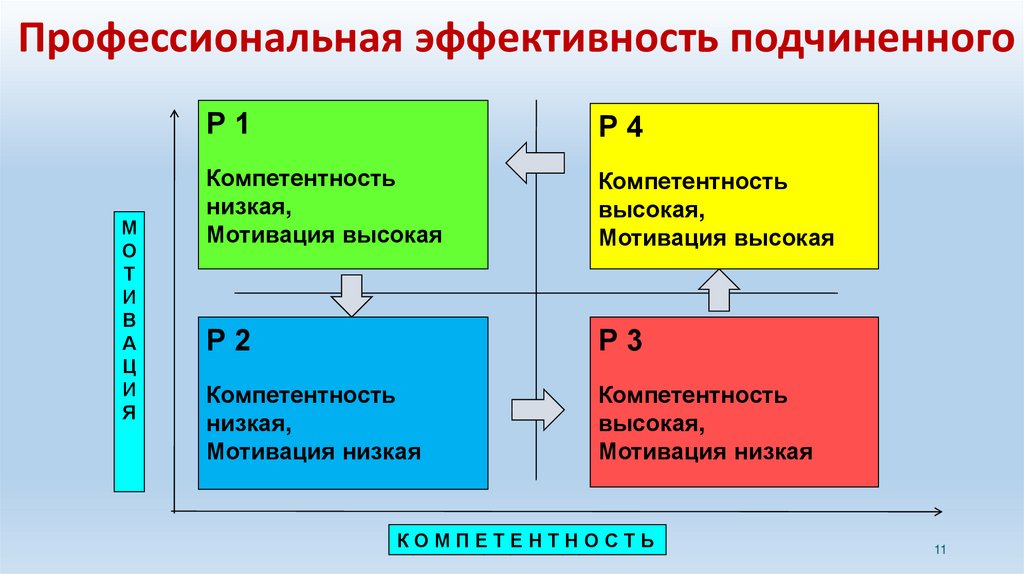 Виды подчиненных. Типы подчиненных. Профессиональная эффективность это. Идеальный подчиненный качества. Типы сложных подчиненных.