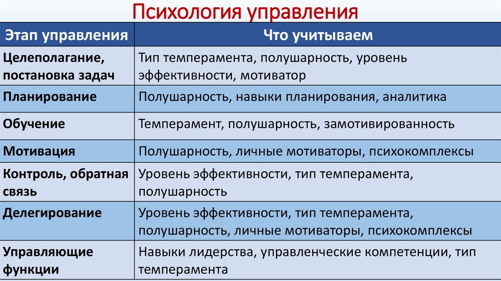 Презентация по психологии управления