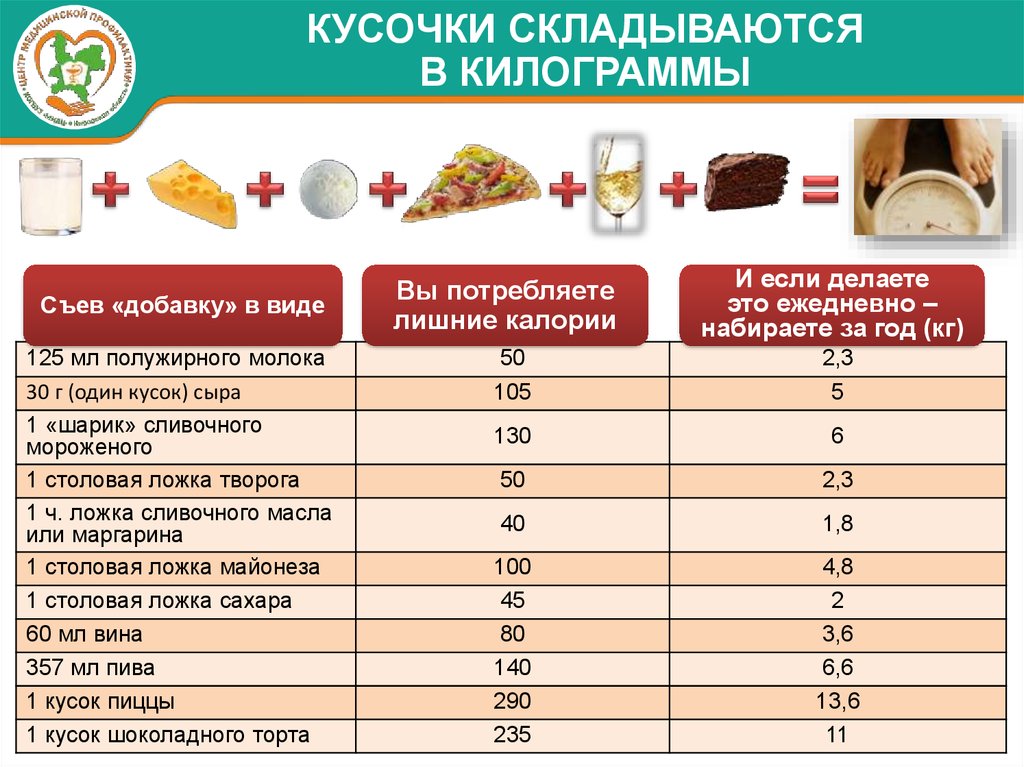 Кг год в т год. Избыточное потребление калорий последствия. Избыточное потребление сливочного масла. Сколько калорий прибавит кусок с маслом. Можно ли положить добавки если не наелся.