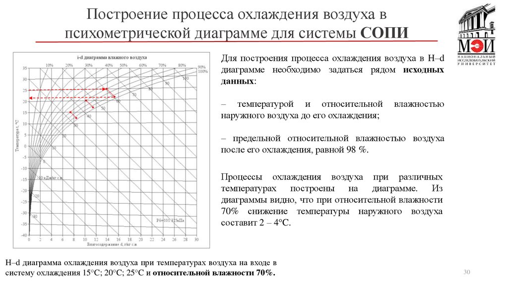 Построение температурных графиков