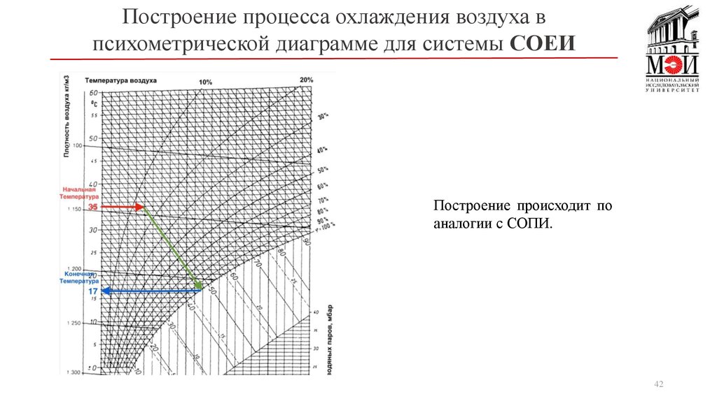 Расчет мощности по i d диаграмме