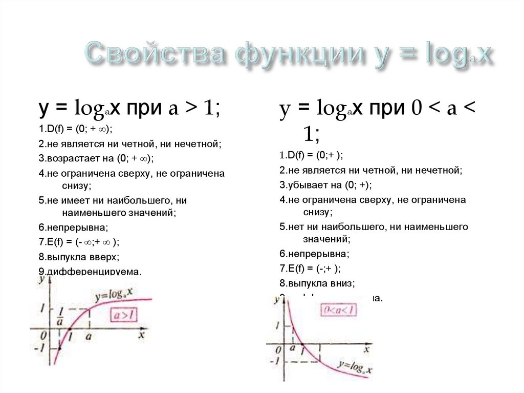 Логарифмическая функция картинки