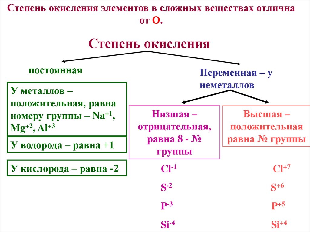 Презентация по химии 8 класс степени окисления