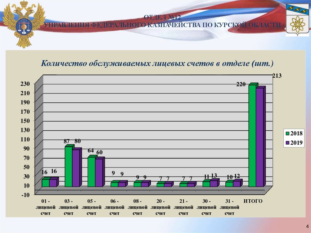 Управление федерального казначейства по краснодарскому краю телефон