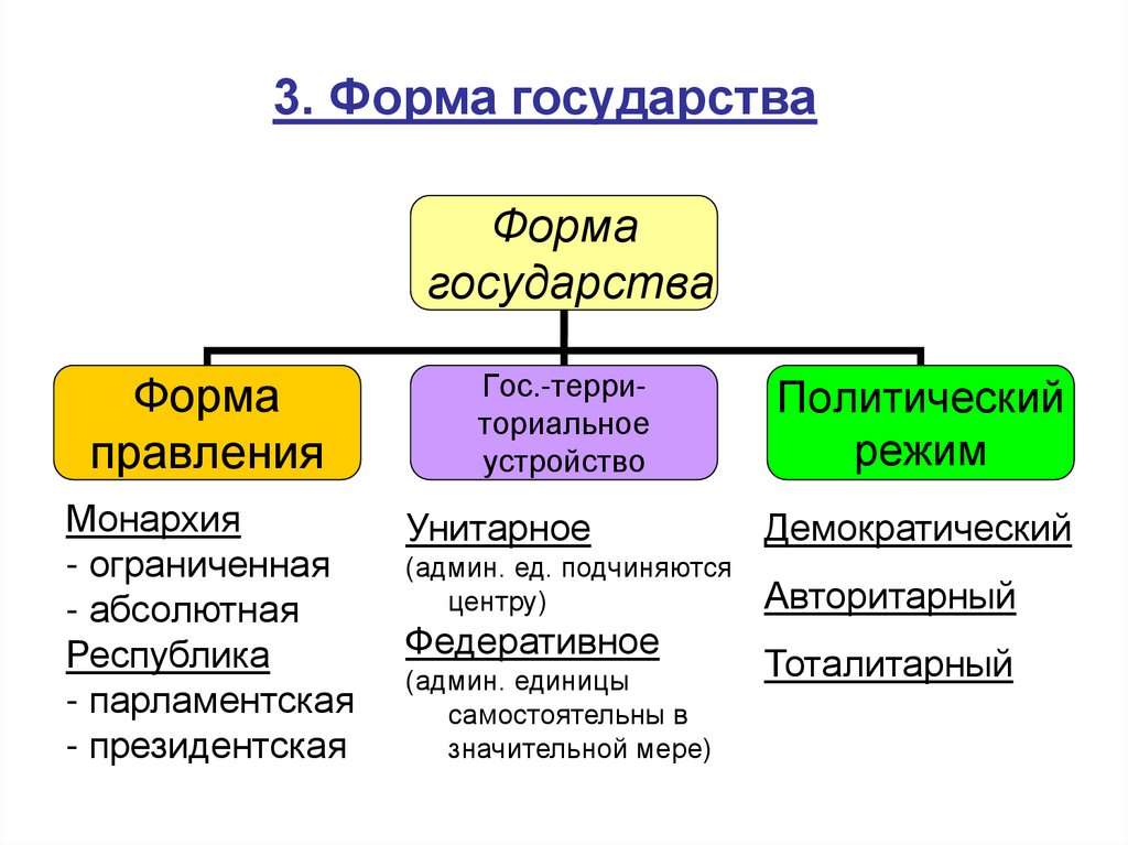 Составьте схему используя понятия форма государства. Формы государства общество таблица. Составляющие формы государства. 3 Составляющие формы государства. Форма государства полная таблица.
