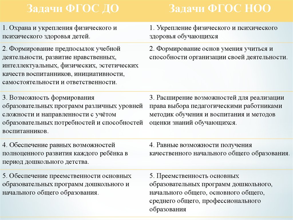 Текст анализ фгос. Сравнительный анализ ФГОС. Анализ ФГОС до. Анализ ФГОС новый. ФГОС НОО И ФГОС до сравнительный анализ.