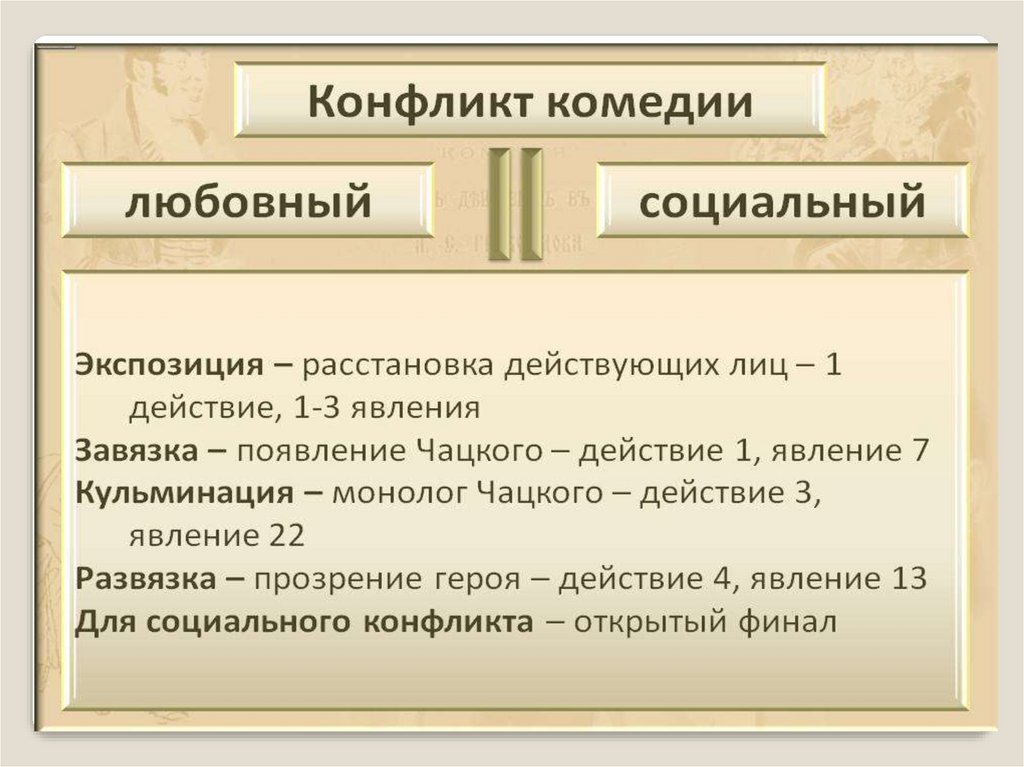 Жанр грозы островского. Конфликт в грозе. Внесценические персонажи в комедии горе от ума. Внесценические персонажи гроза. Конфликт и расстановка действующих лиц в грозе.