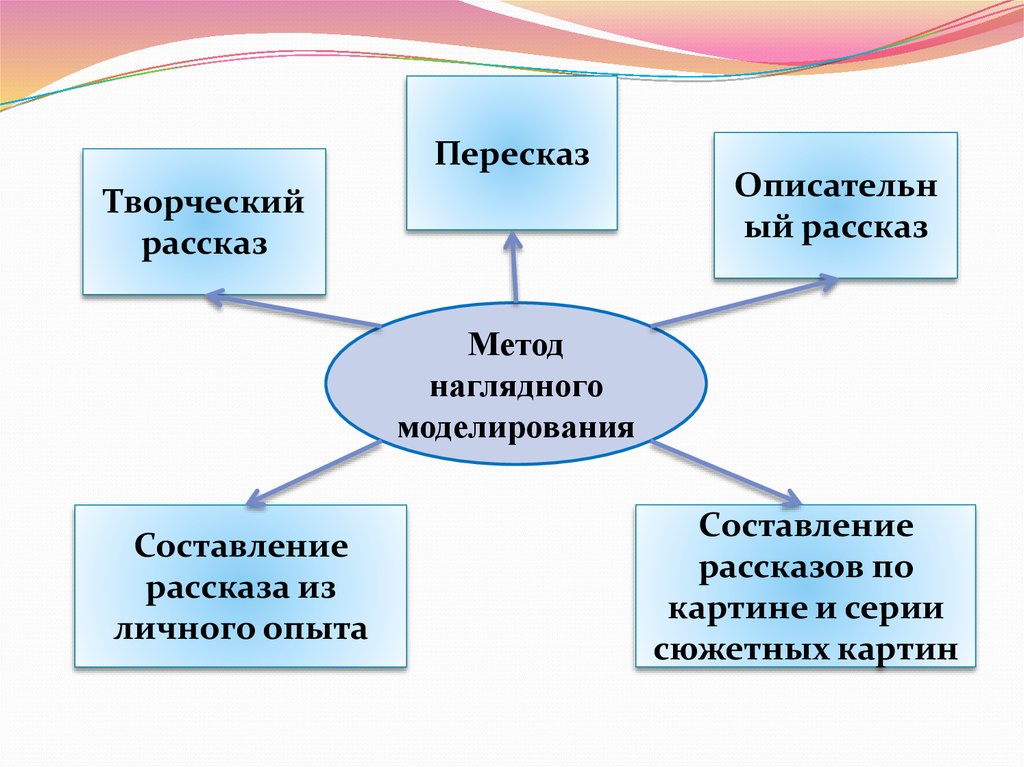 Пересказ это. Творческий пересказ это.