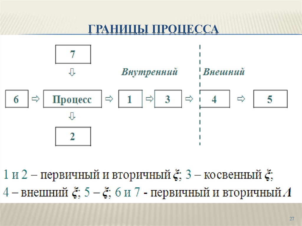 Границы процесса