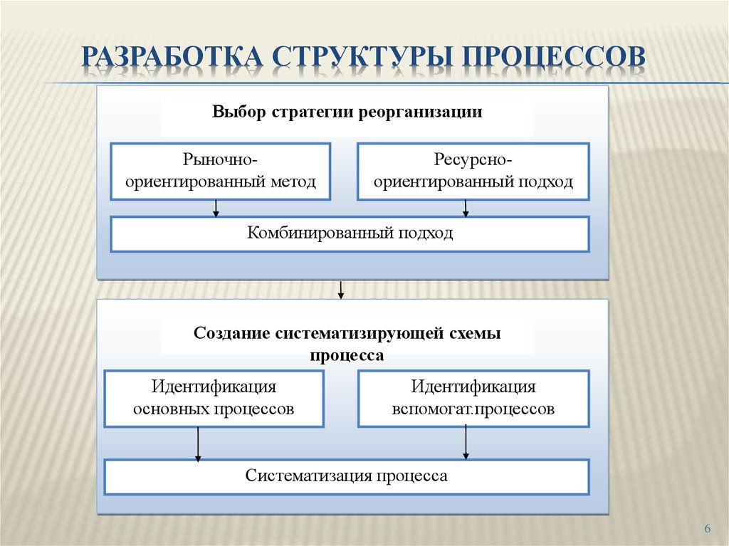 Структурные процессы. Структура разработки. Структура процесса. Структура разработки по. Методы разработки структуры ПС.