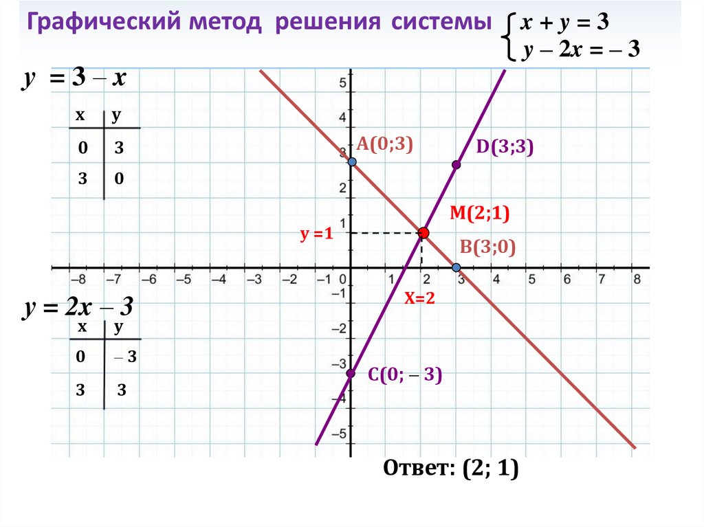 3 решить систему графическим способом