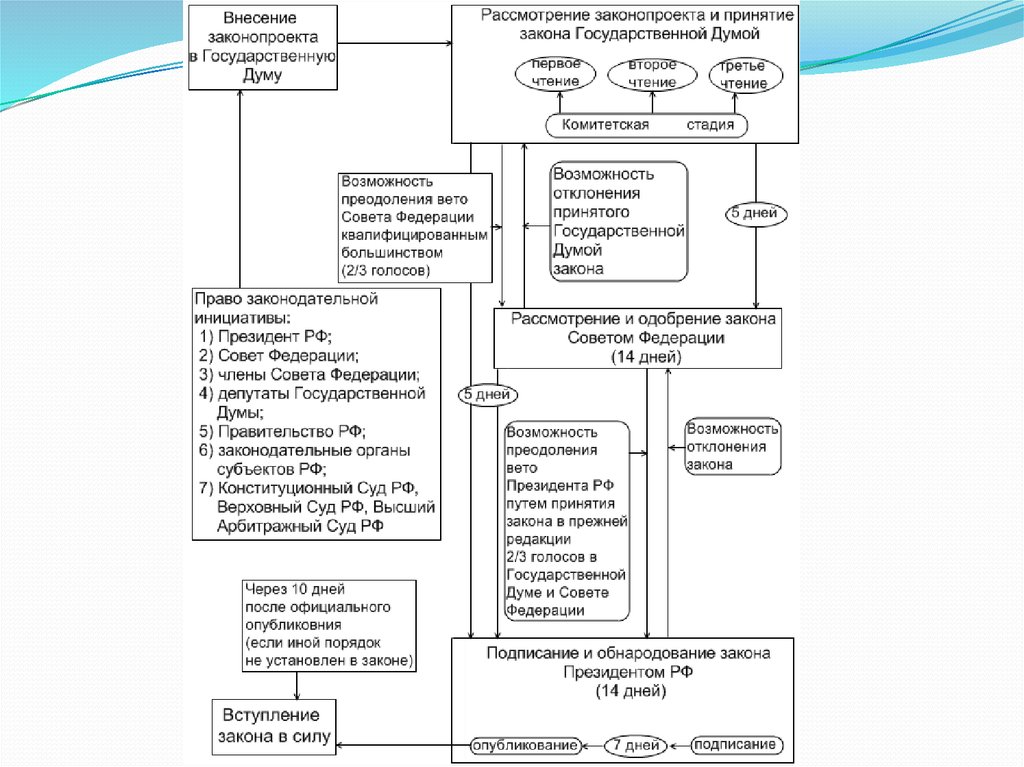 Принятие и утверждение закона схема