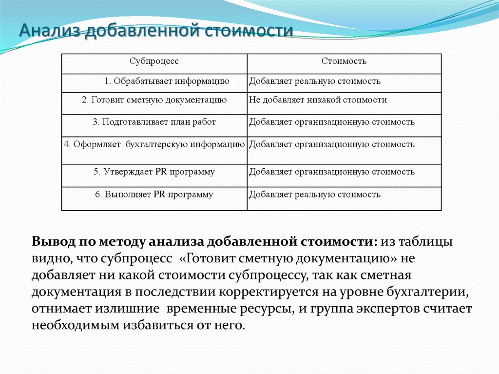 Добавить анализ. Анализ добавленной стоимости. Анализ добавленной стоимости процесса. Вывод об анализе цен. Субпроцесс это.