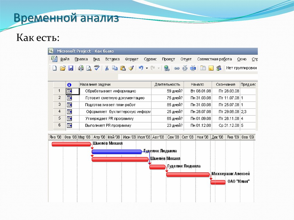 Временной анализ. Временной анализ проекта. Временной анализ продажи одежды.