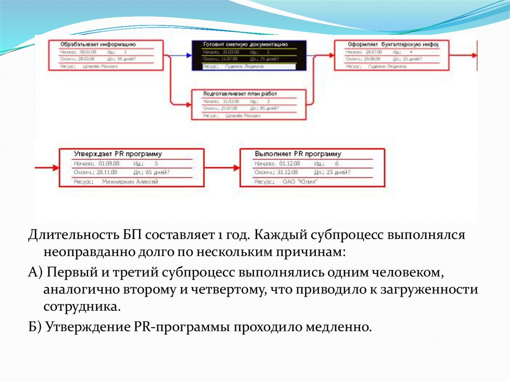 По нескольким причинам. Субпроцесс это. Субпроцесс dia. Перечень субпроцессов, владелец субпроцесса, участники субпроцесса. Субпроцесс закупки.