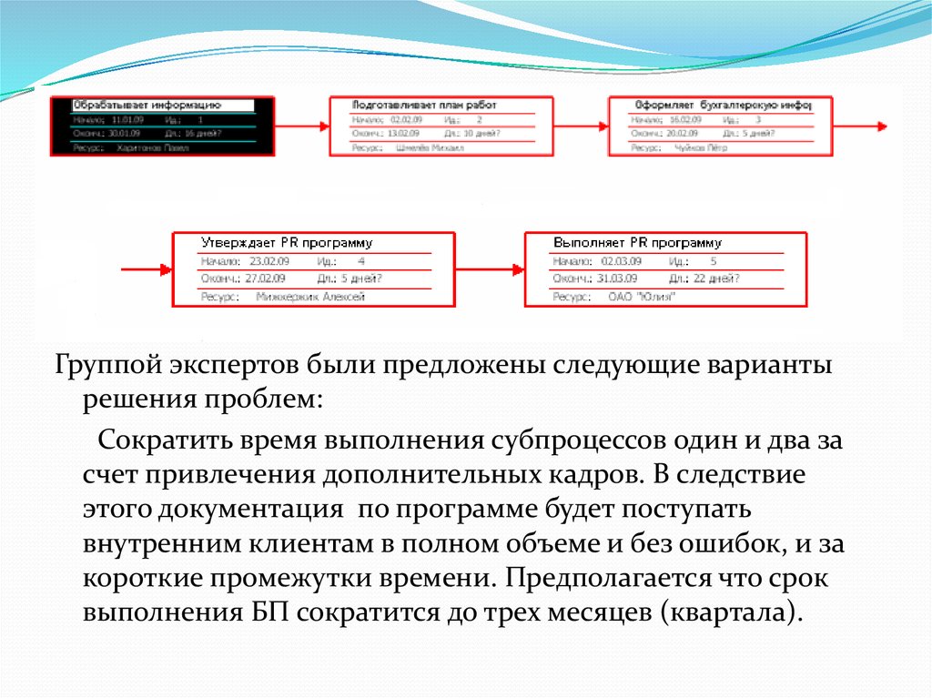 Были предложены следующие. Перечень субпроцессов, владелец субпроцесса, участники субпроцесса.