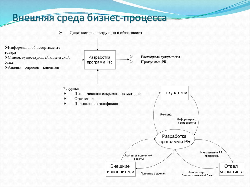 Схема окружения бизнес процесса