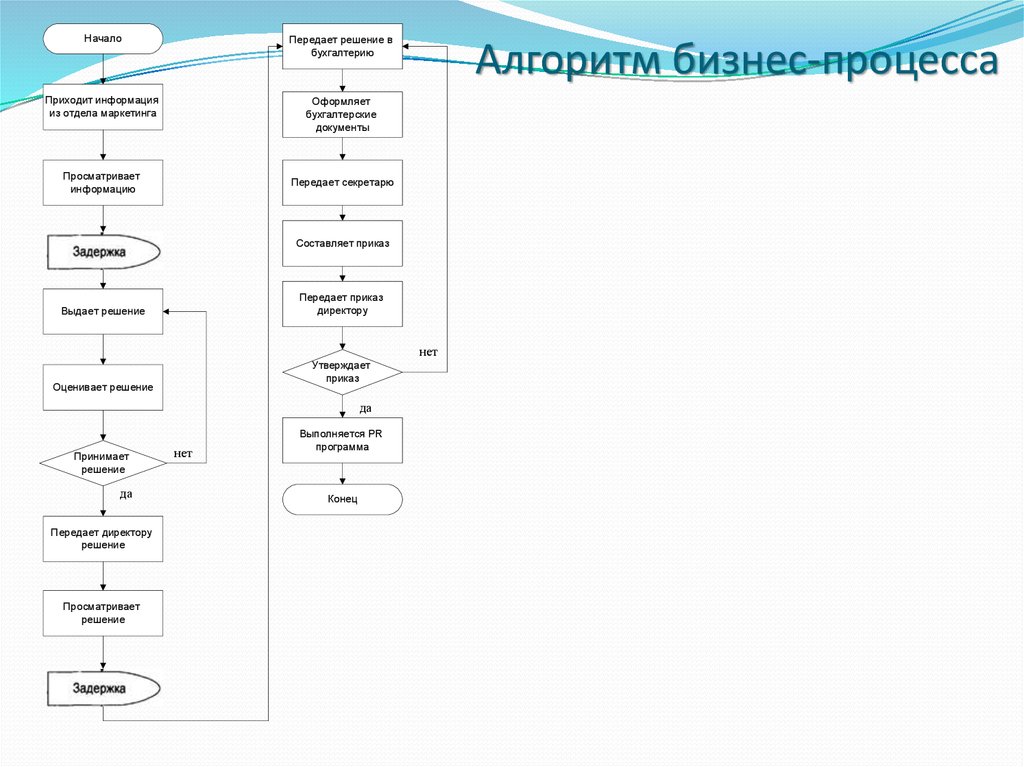 Алгоритм бизнеса. Алгоритм бизнес процесса. Алгоритм бизнес плана. Создать алгоритм делового документа. Алгоритм презентации бизнес-плана.