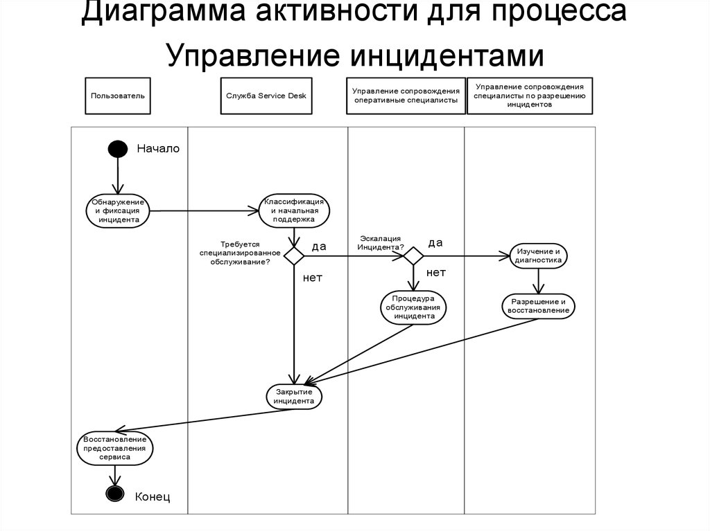 Диаграмма активности для процесса Управление инцидентами